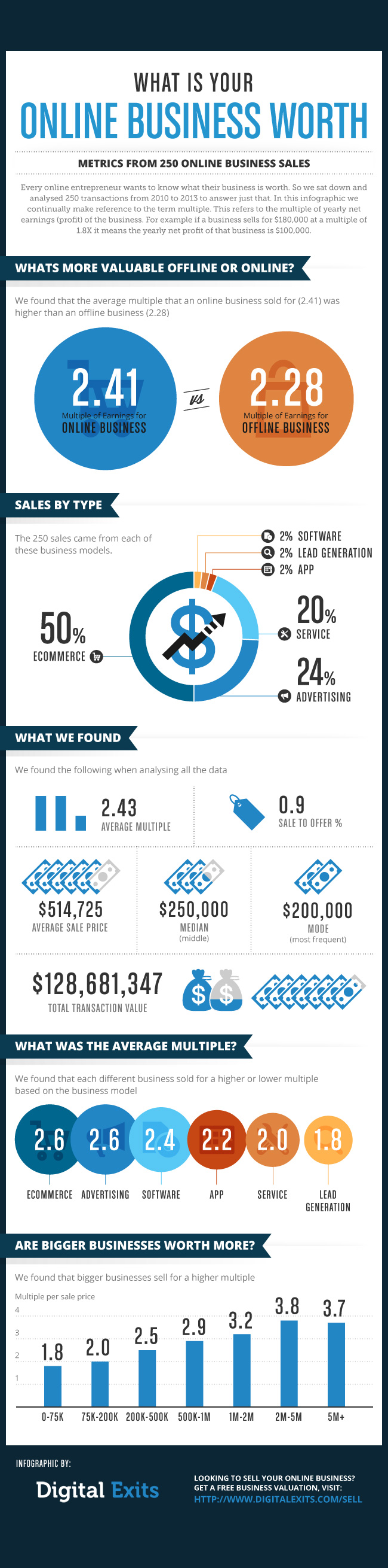 website valuation infographic