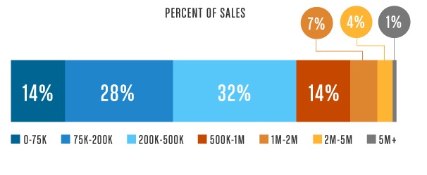 Percentage of sales
