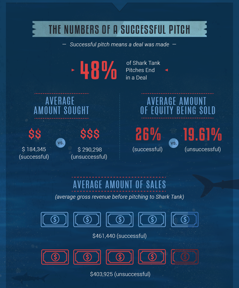 How to Pitch a Shark Main Factors That Lead to a Deal