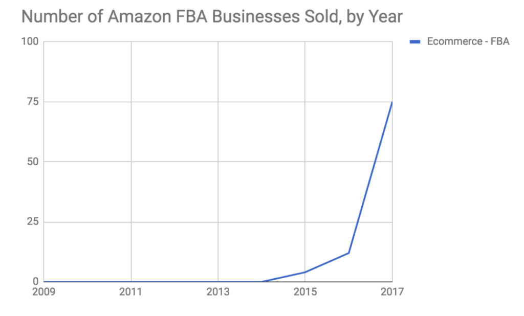 Your Business For The Best Price In 2018 In The Last 3 Years Of Data From Listed Online S 2017 We Ve Seen A Sharp Increase Number Fba Businesses Sold