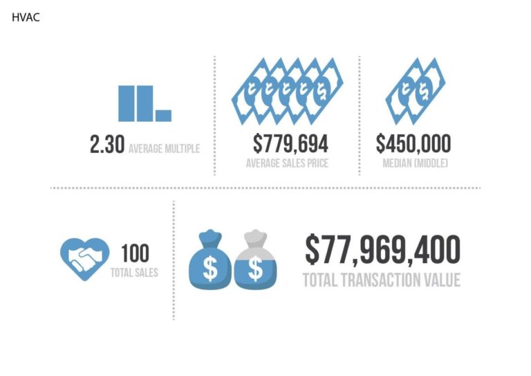 How to Sell Your HVAC Business for The Best Price (in 2022)